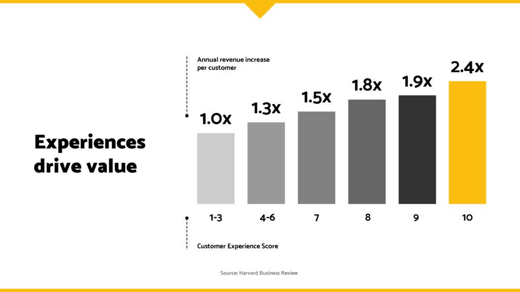 Customer experience drives business value